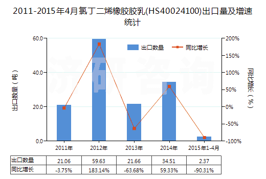 2011-2015年4月氯丁二烯橡膠膠乳(HS40024100)出口量及增速統(tǒng)計